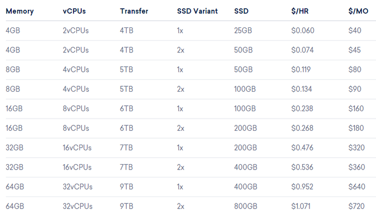 CPU-Optimized Droplets Pricing