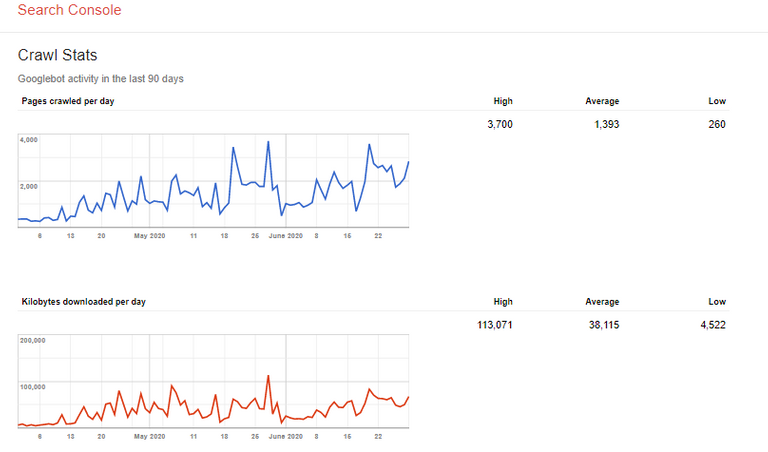 Crawl Stats report