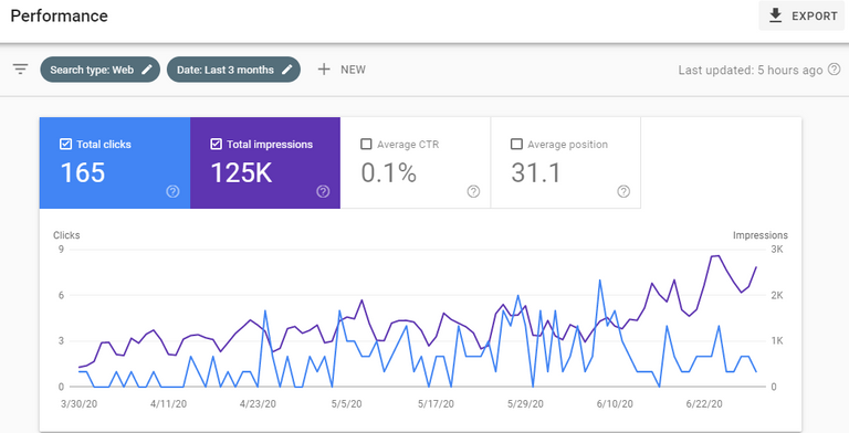 Performance Report of Google Search Console