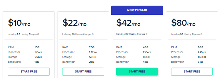 Pricing of Cloudways